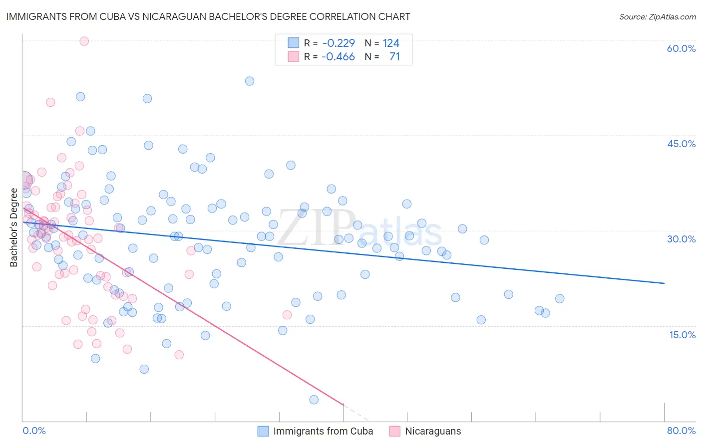 Immigrants from Cuba vs Nicaraguan Bachelor's Degree