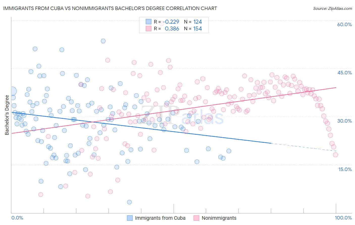 Immigrants from Cuba vs Nonimmigrants Bachelor's Degree