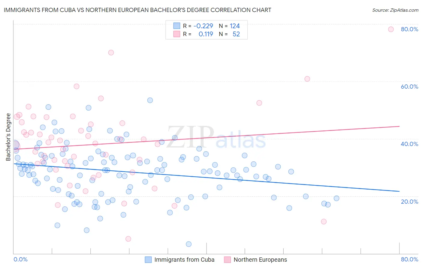 Immigrants from Cuba vs Northern European Bachelor's Degree