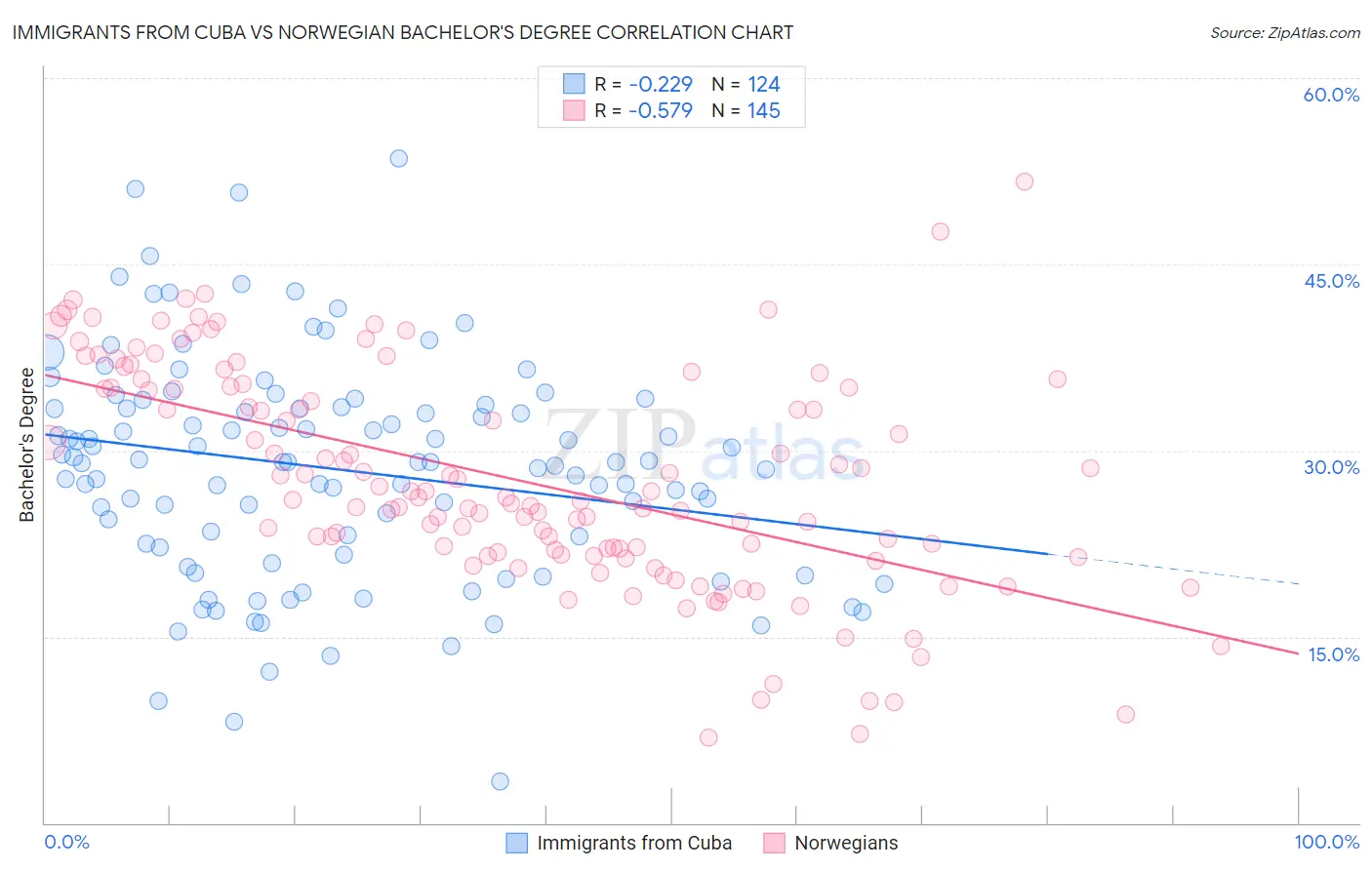 Immigrants from Cuba vs Norwegian Bachelor's Degree