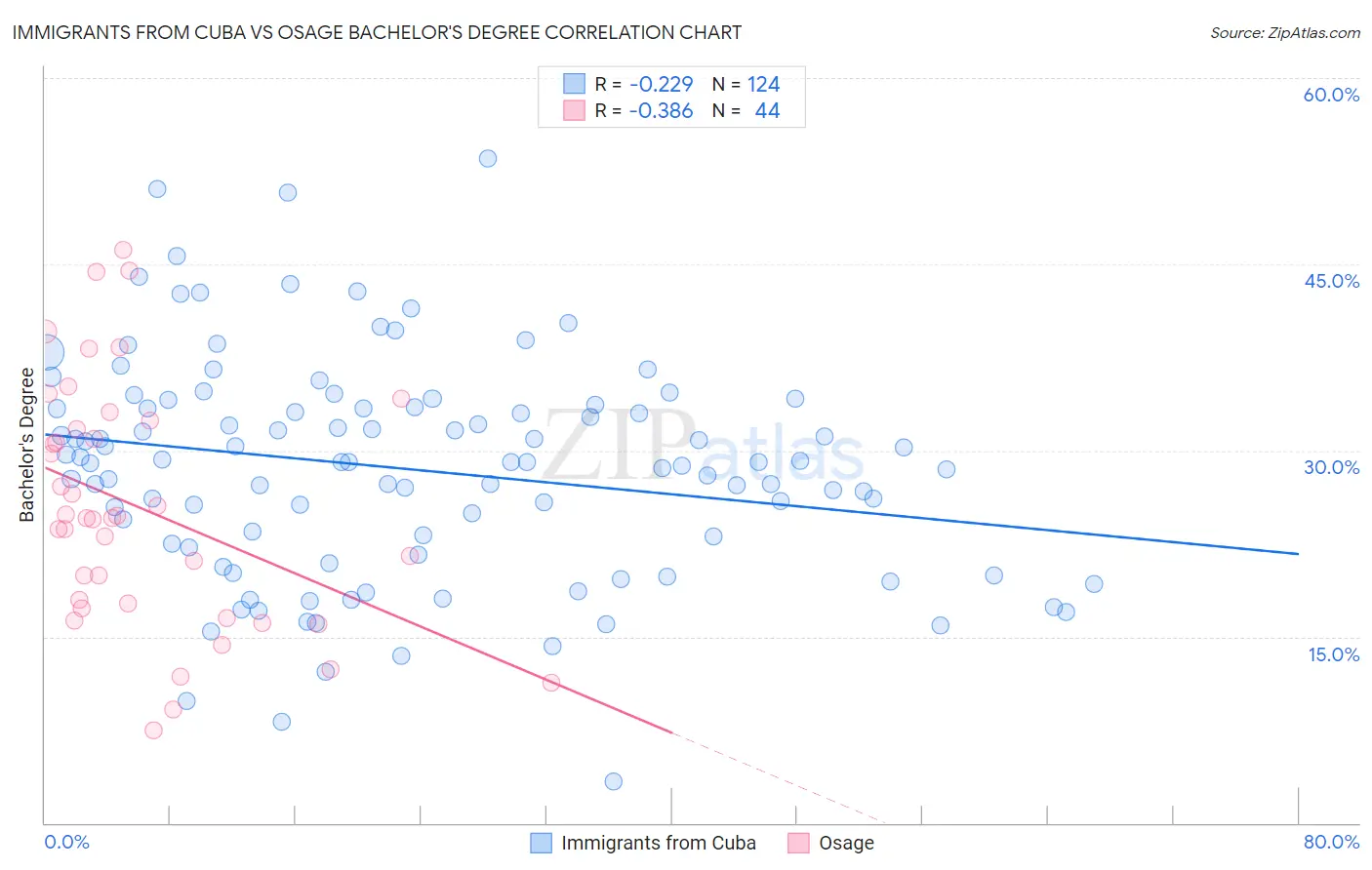 Immigrants from Cuba vs Osage Bachelor's Degree