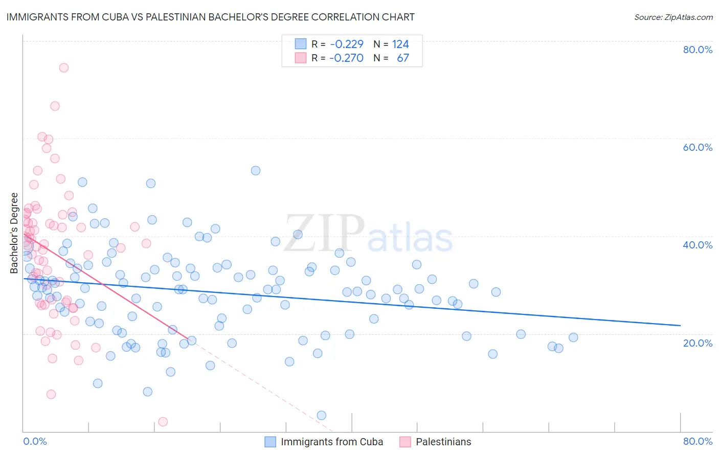 Immigrants from Cuba vs Palestinian Bachelor's Degree