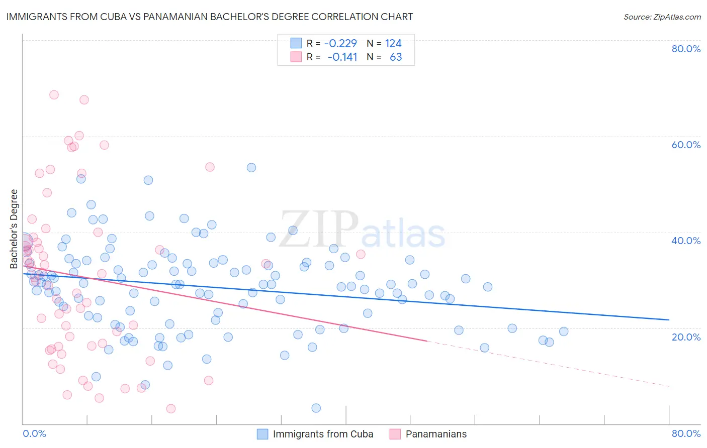Immigrants from Cuba vs Panamanian Bachelor's Degree