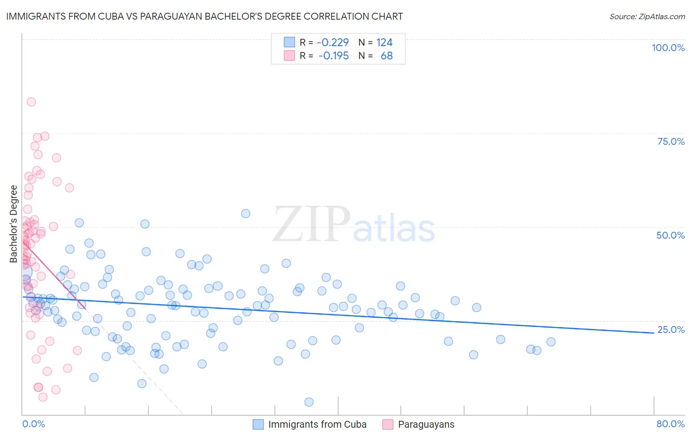 Immigrants from Cuba vs Paraguayan Bachelor's Degree
