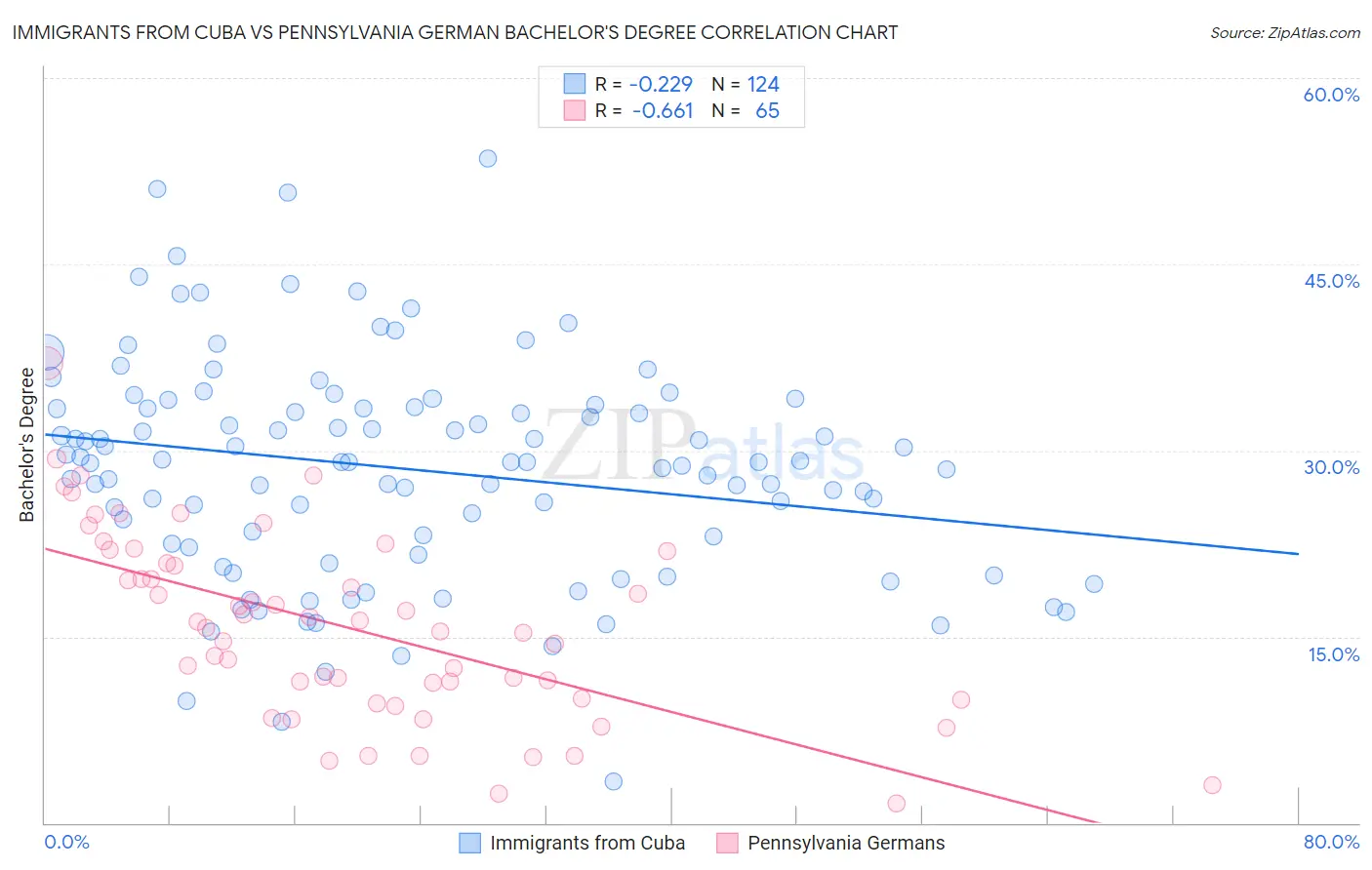 Immigrants from Cuba vs Pennsylvania German Bachelor's Degree