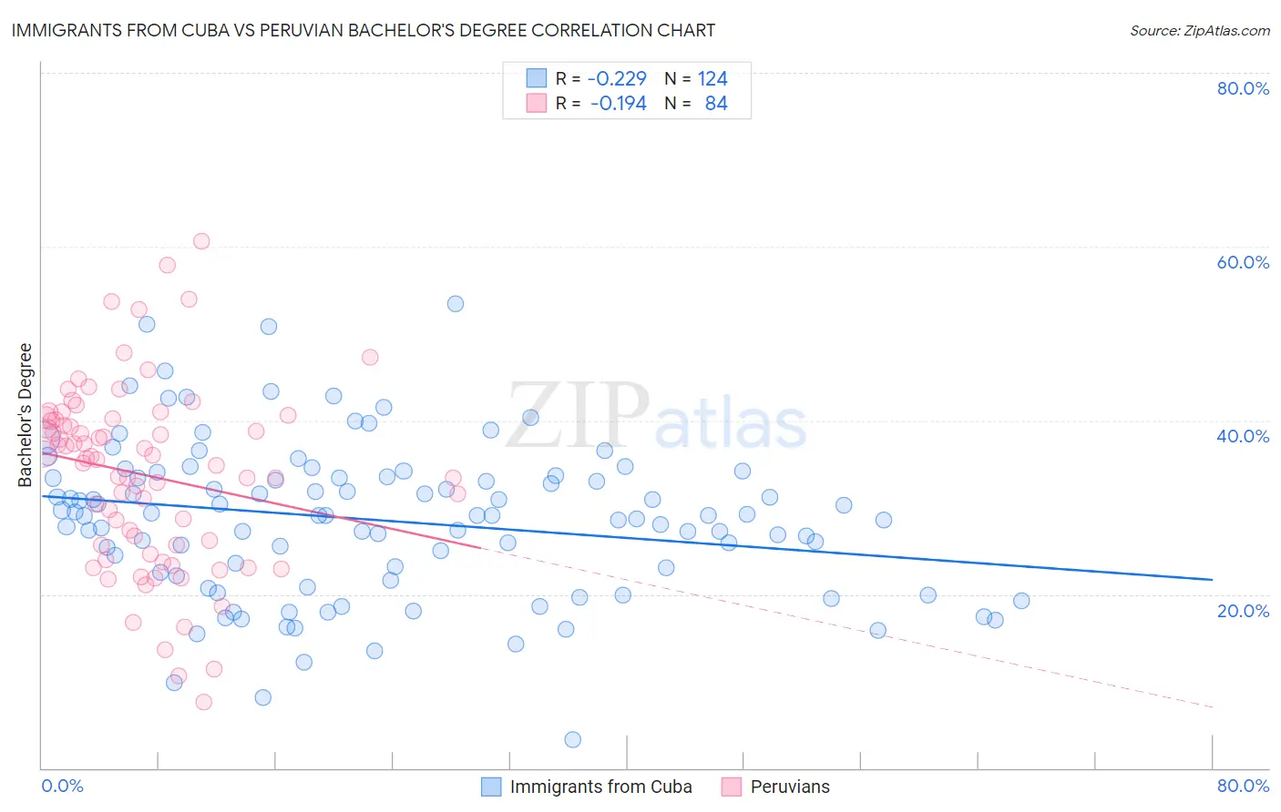 Immigrants from Cuba vs Peruvian Bachelor's Degree