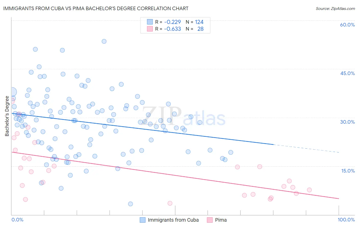 Immigrants from Cuba vs Pima Bachelor's Degree