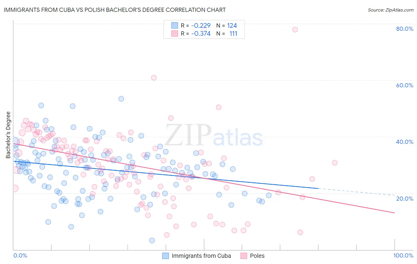 Immigrants from Cuba vs Polish Bachelor's Degree