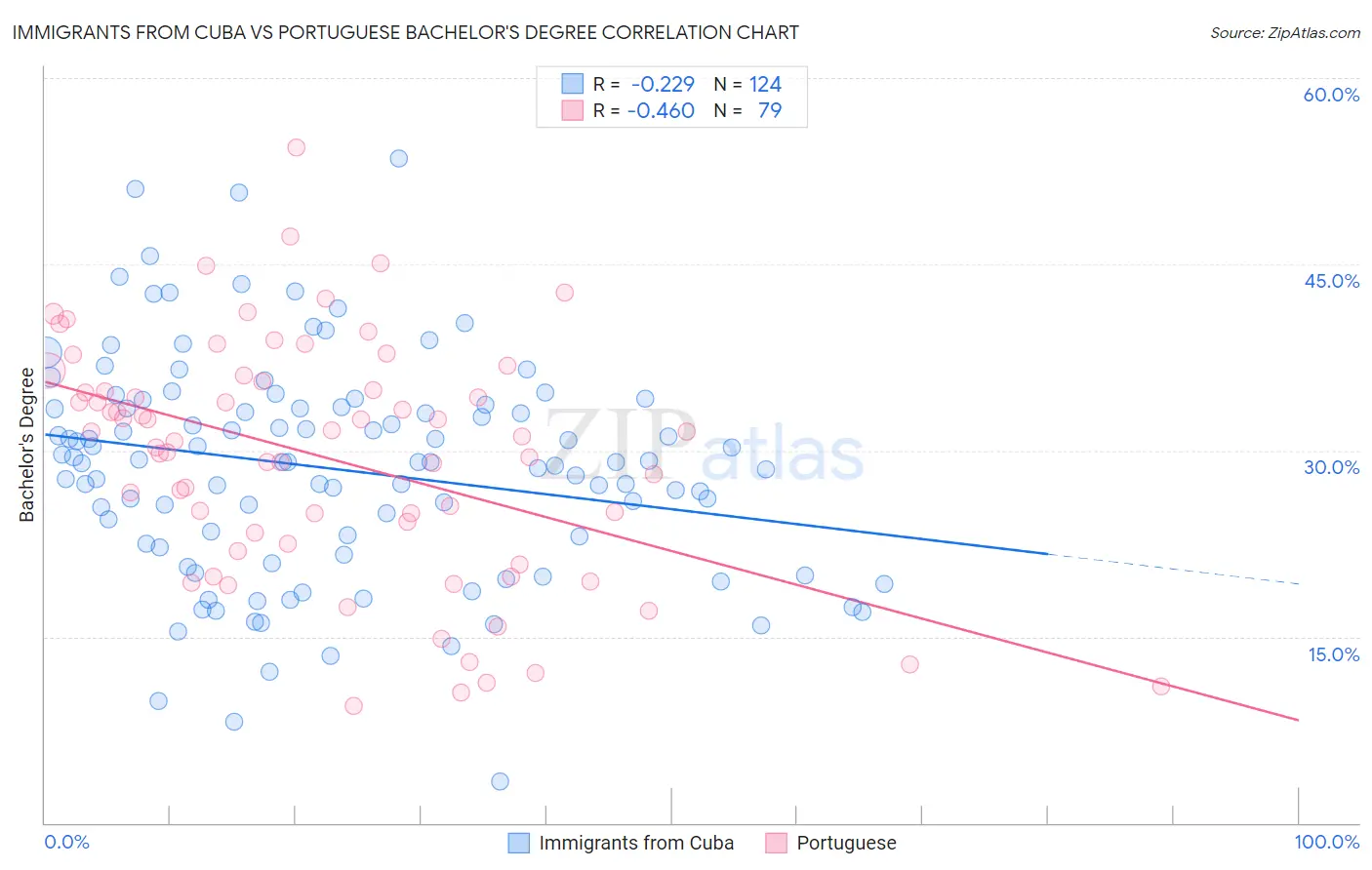 Immigrants from Cuba vs Portuguese Bachelor's Degree