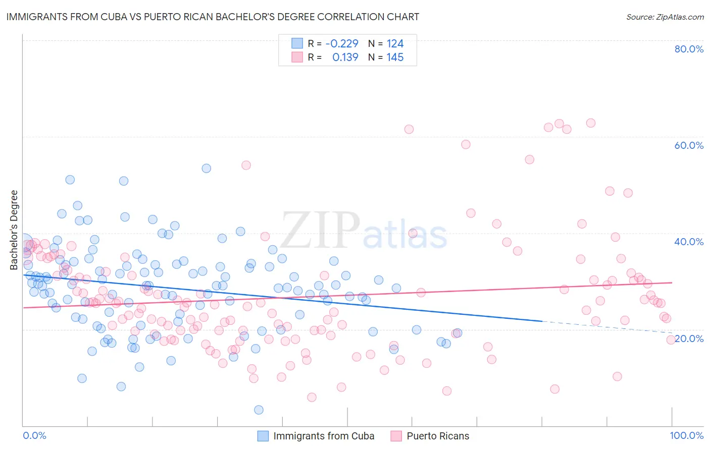 Immigrants from Cuba vs Puerto Rican Bachelor's Degree