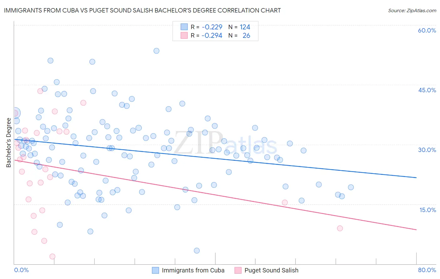Immigrants from Cuba vs Puget Sound Salish Bachelor's Degree