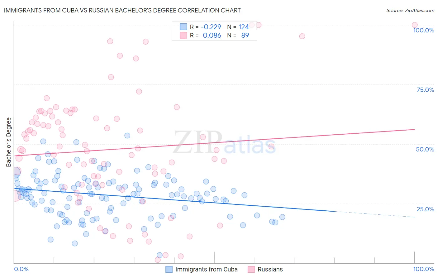 Immigrants from Cuba vs Russian Bachelor's Degree