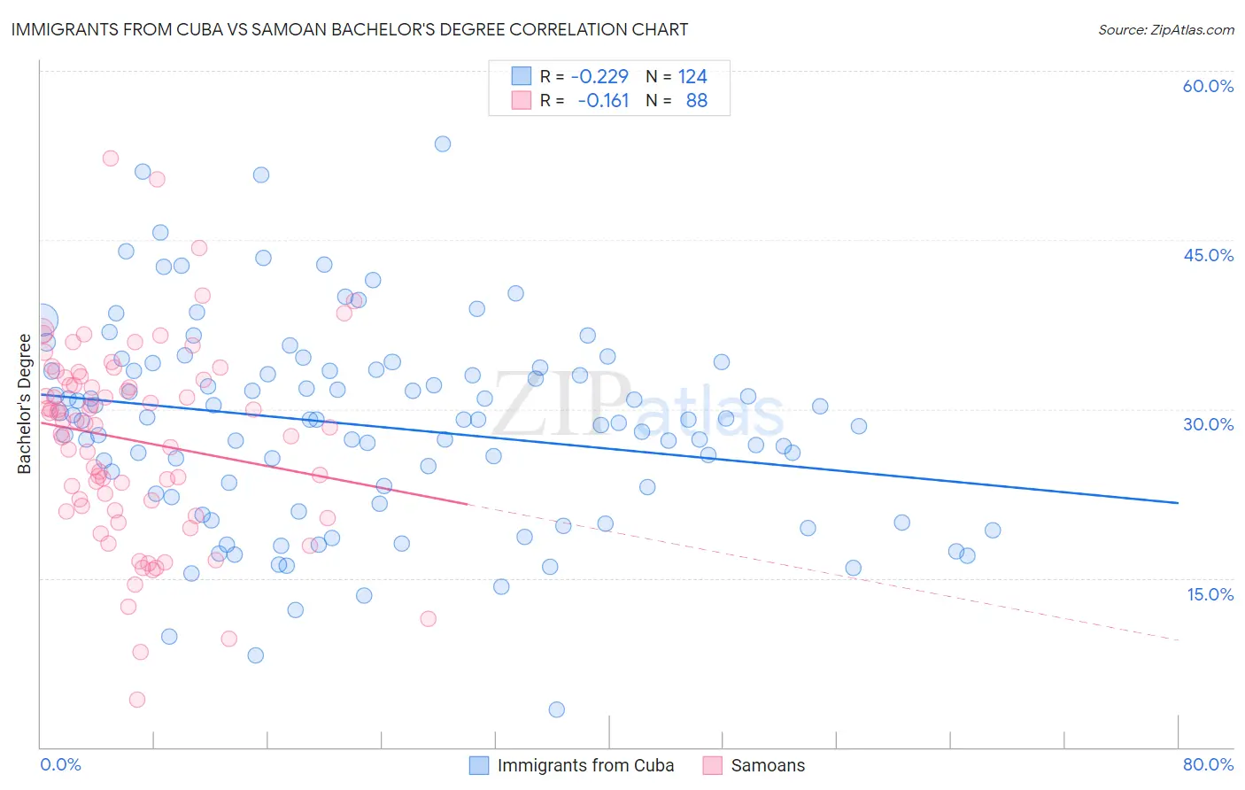Immigrants from Cuba vs Samoan Bachelor's Degree