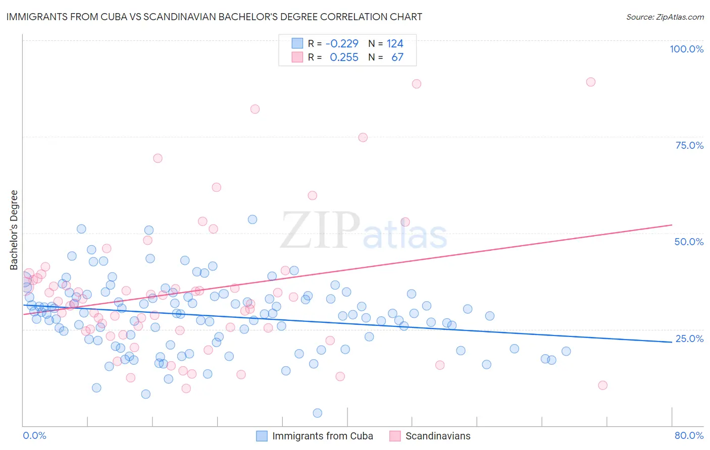 Immigrants from Cuba vs Scandinavian Bachelor's Degree