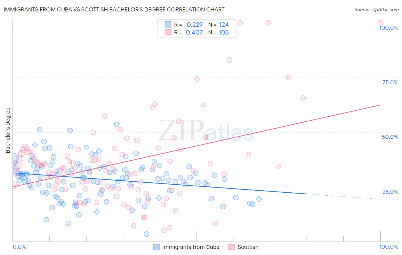 Immigrants from Cuba vs Scottish Bachelor's Degree