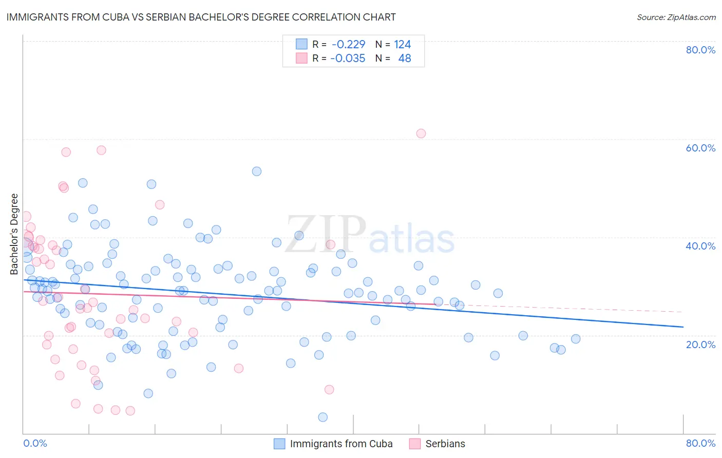 Immigrants from Cuba vs Serbian Bachelor's Degree