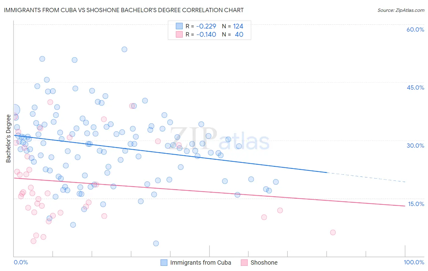 Immigrants from Cuba vs Shoshone Bachelor's Degree