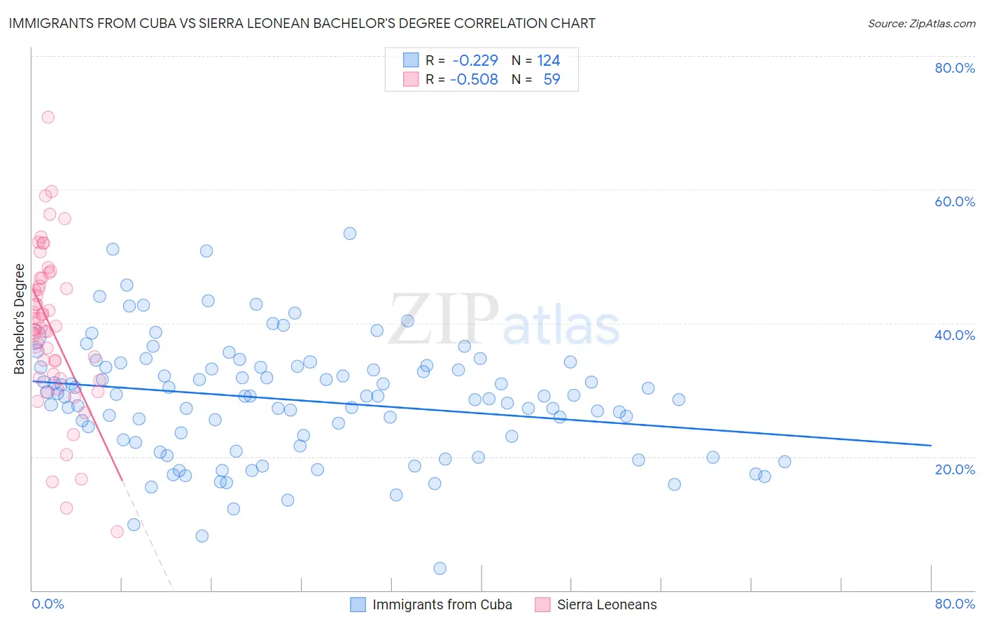 Immigrants from Cuba vs Sierra Leonean Bachelor's Degree