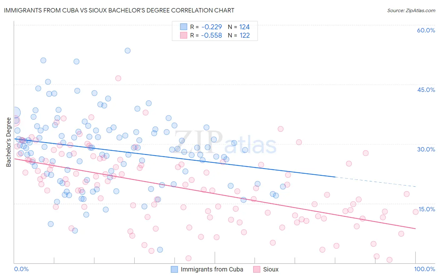 Immigrants from Cuba vs Sioux Bachelor's Degree