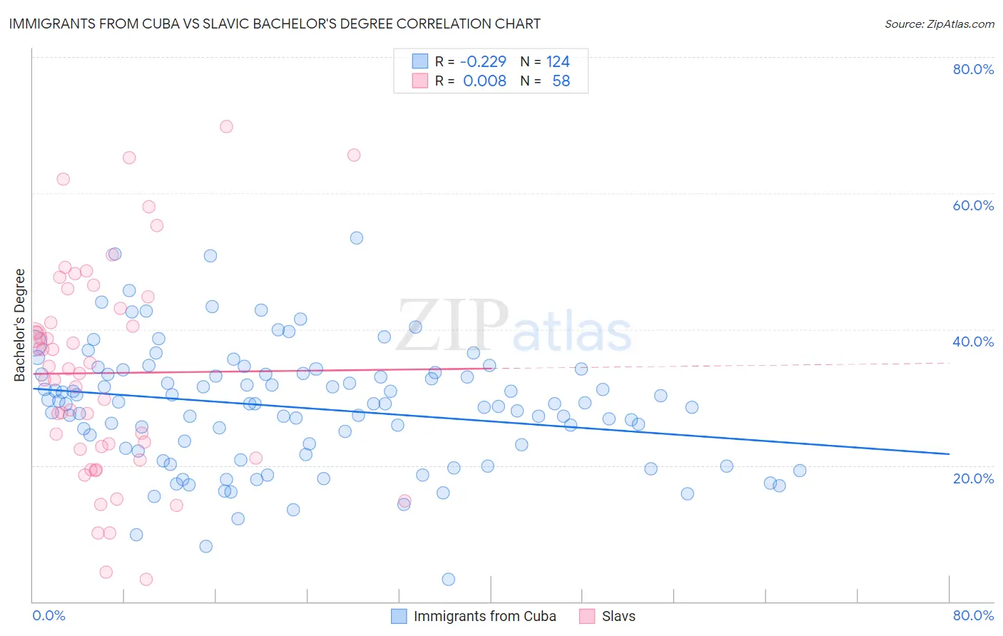 Immigrants from Cuba vs Slavic Bachelor's Degree