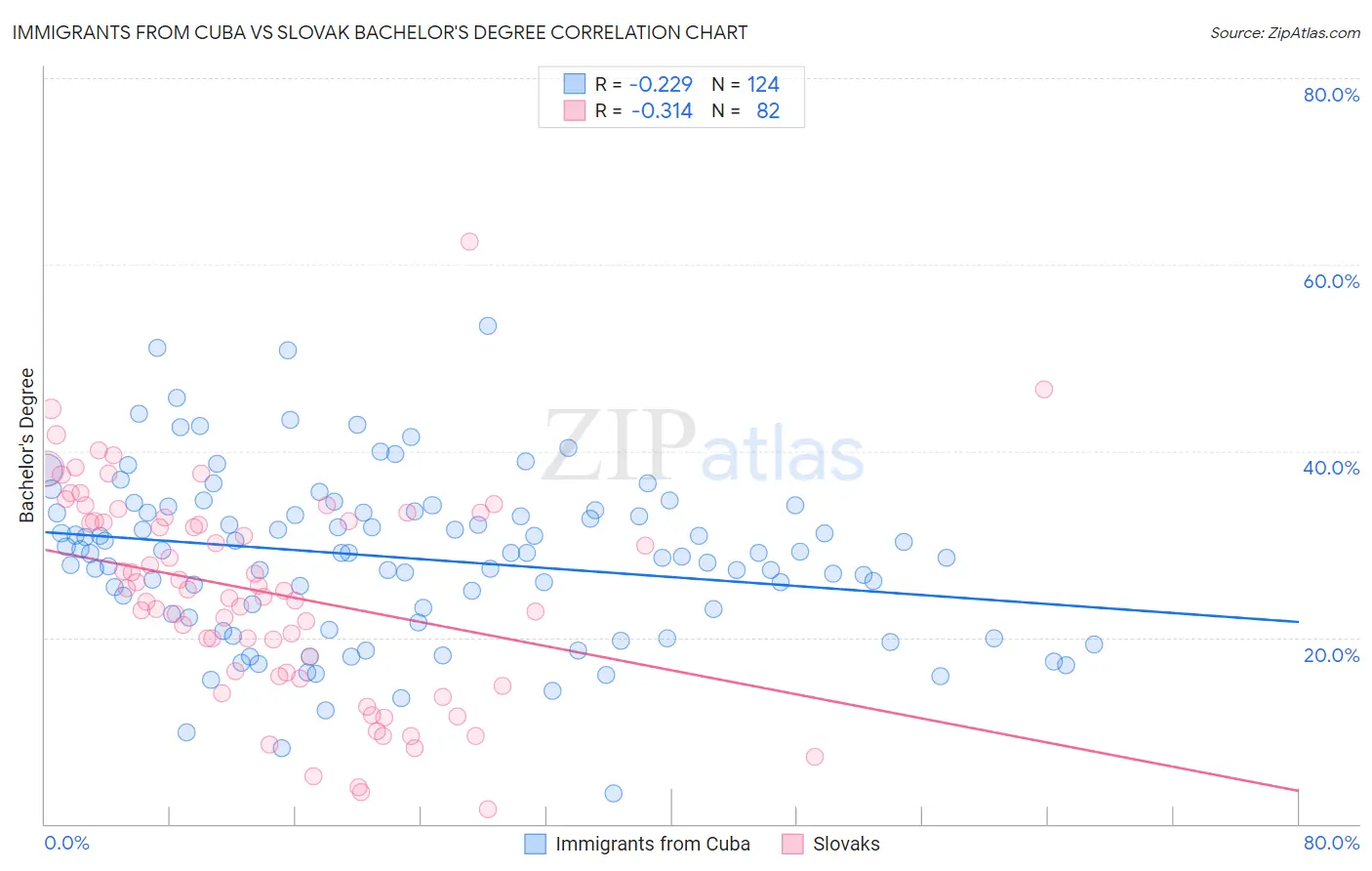 Immigrants from Cuba vs Slovak Bachelor's Degree
