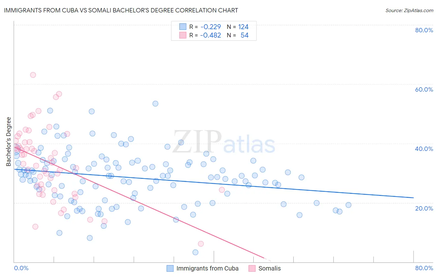 Immigrants from Cuba vs Somali Bachelor's Degree