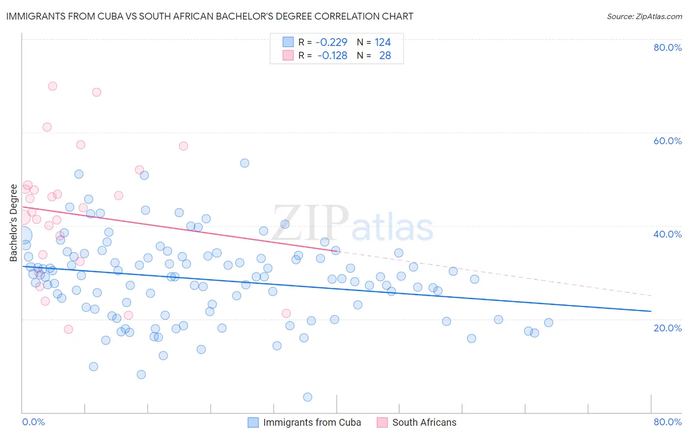 Immigrants from Cuba vs South African Bachelor's Degree