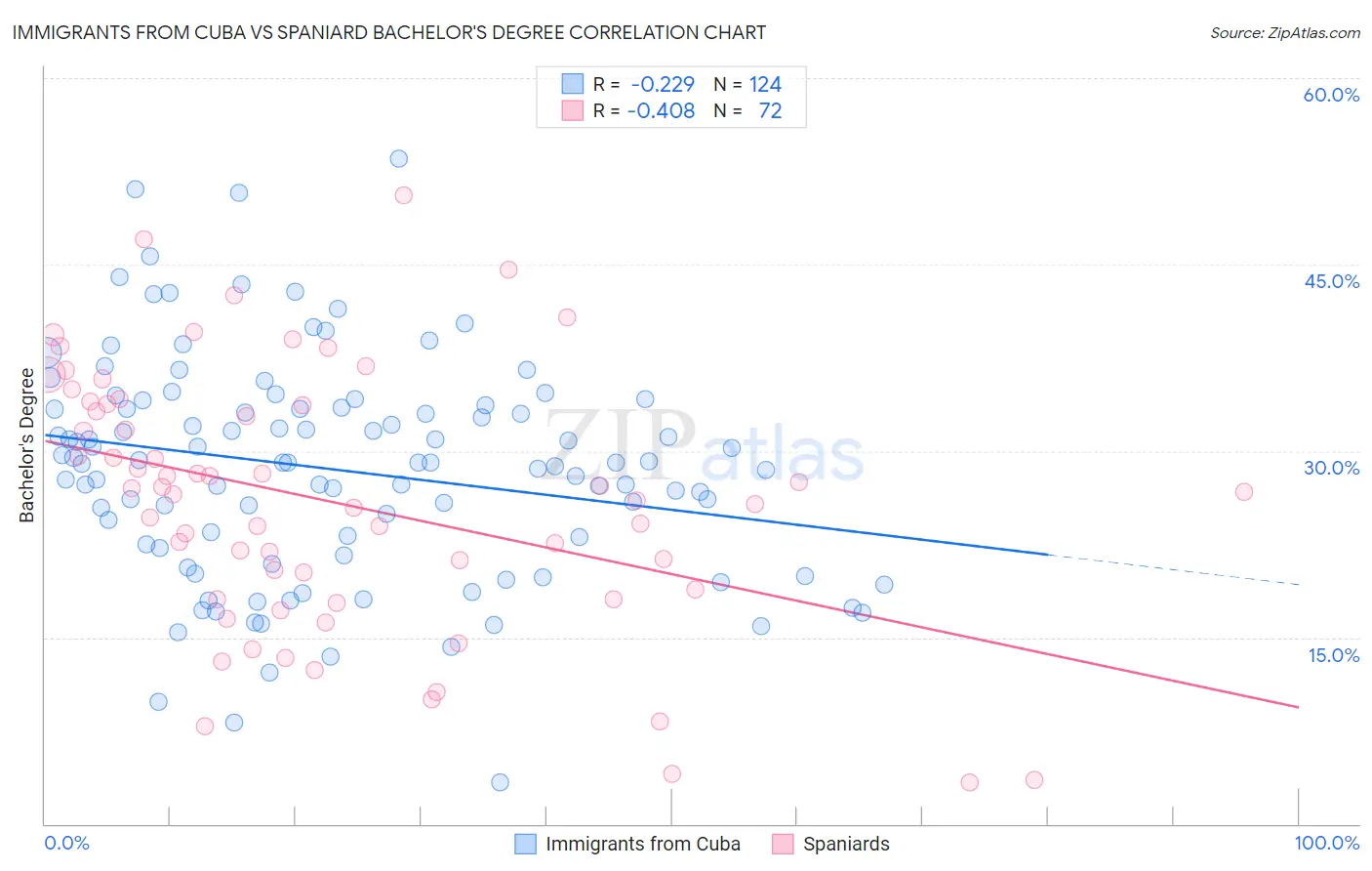 Immigrants from Cuba vs Spaniard Bachelor's Degree