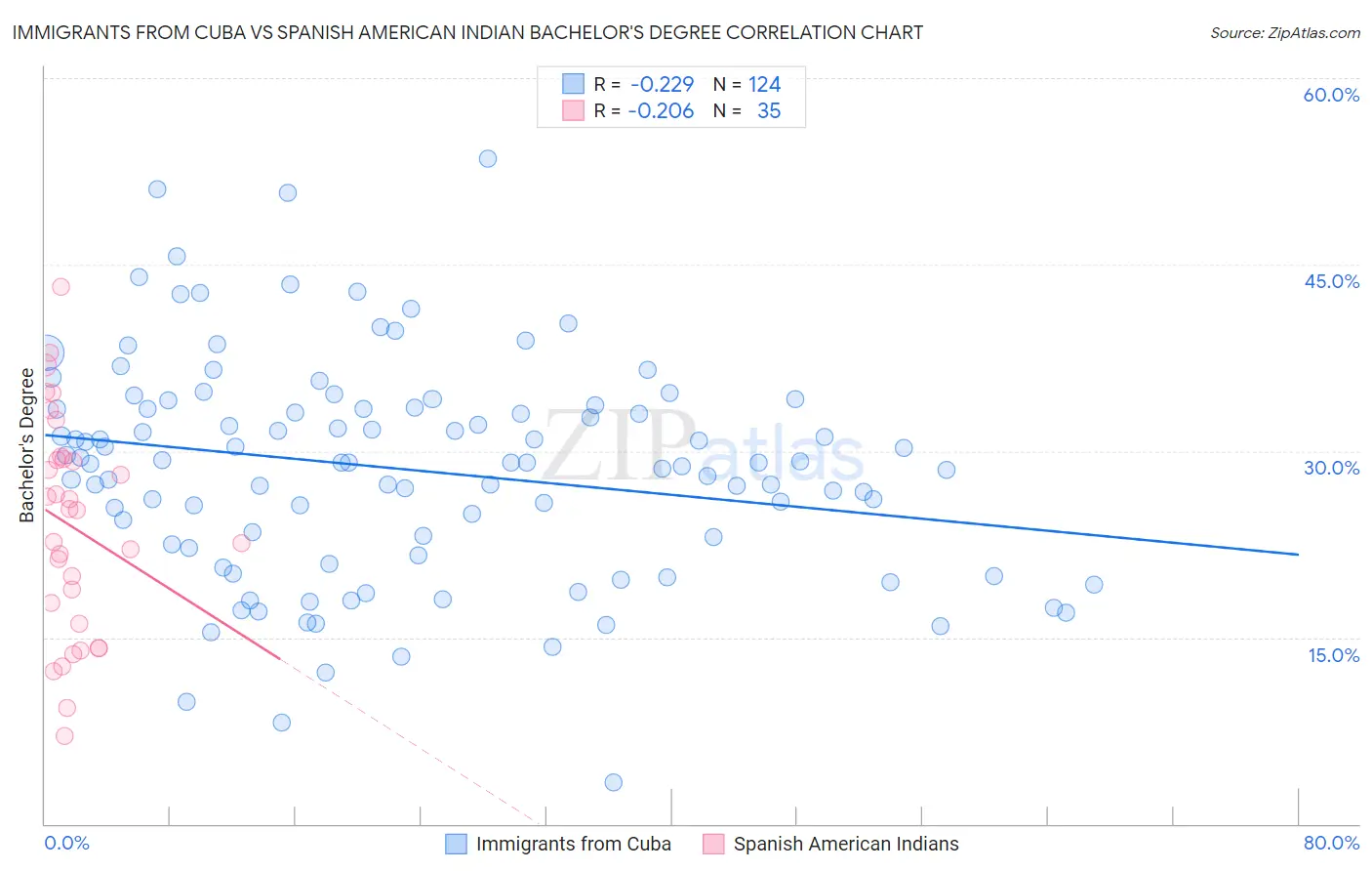Immigrants from Cuba vs Spanish American Indian Bachelor's Degree