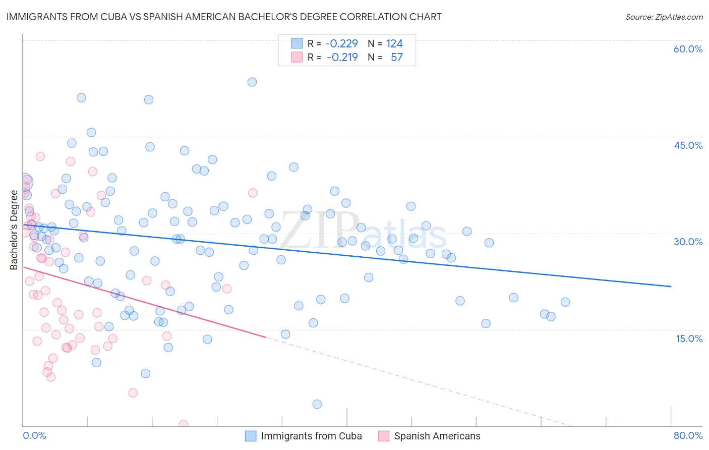Immigrants from Cuba vs Spanish American Bachelor's Degree