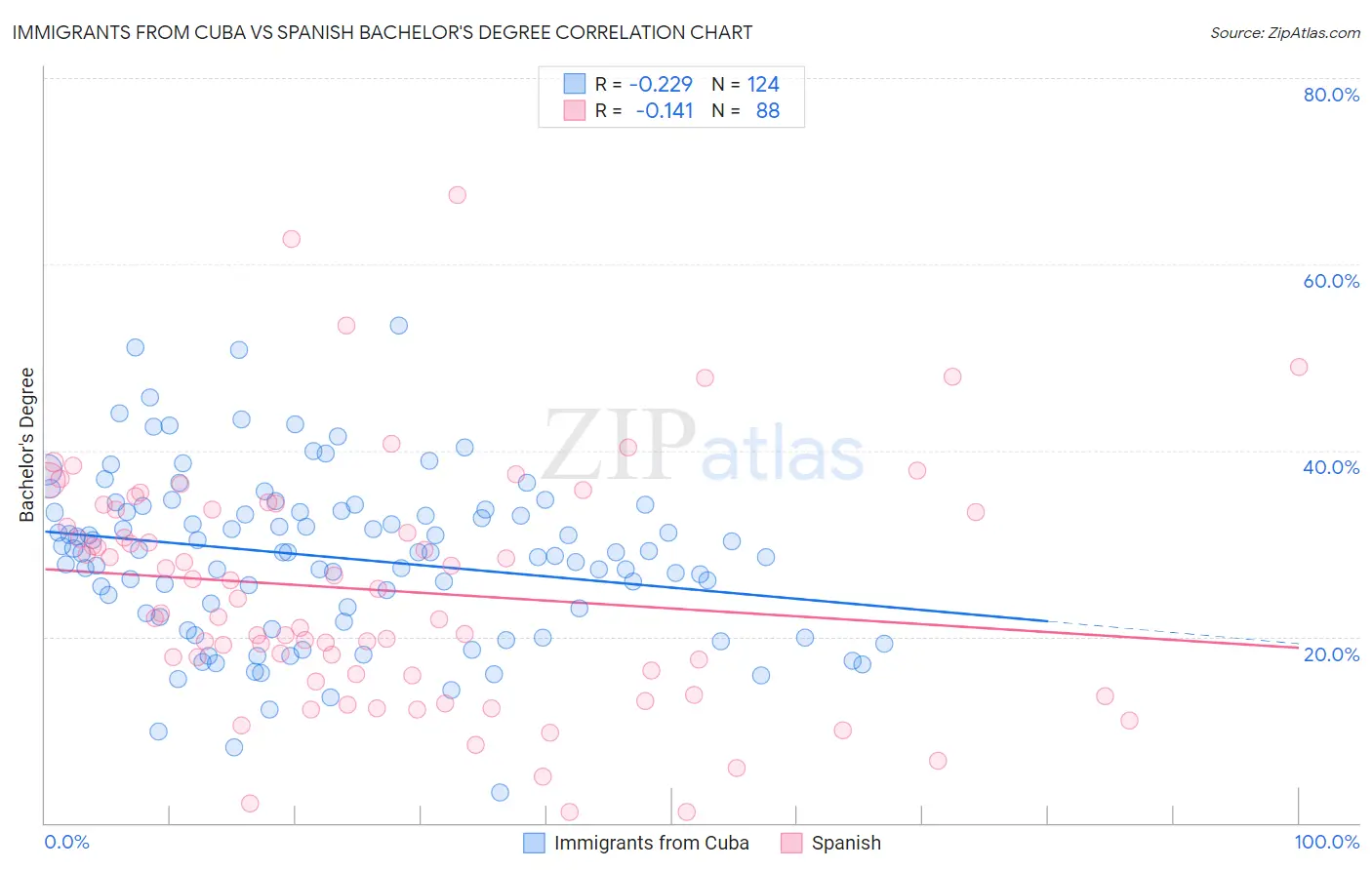 Immigrants from Cuba vs Spanish Bachelor's Degree