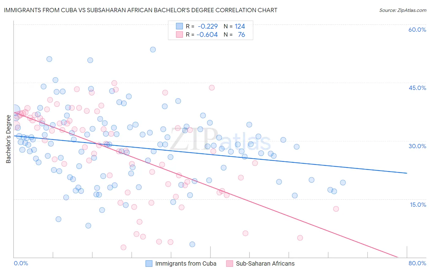Immigrants from Cuba vs Subsaharan African Bachelor's Degree