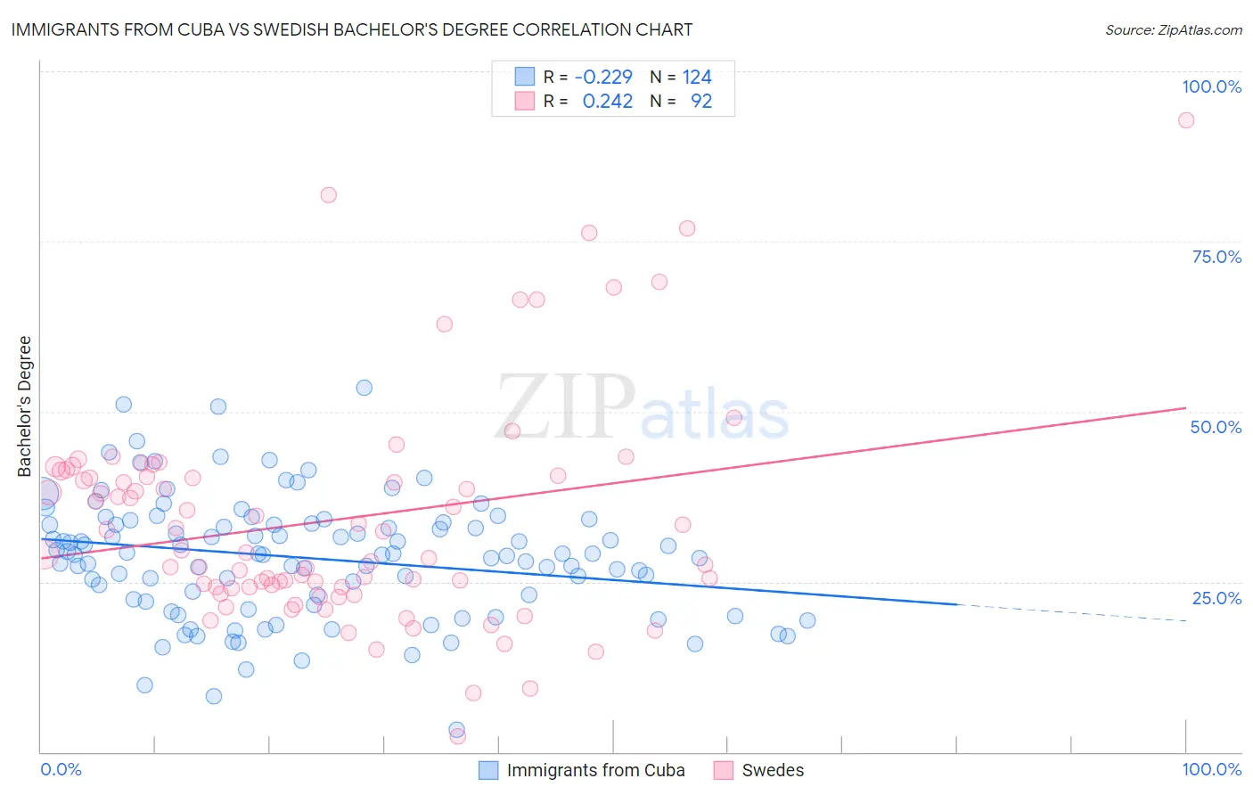 Immigrants from Cuba vs Swedish Bachelor's Degree