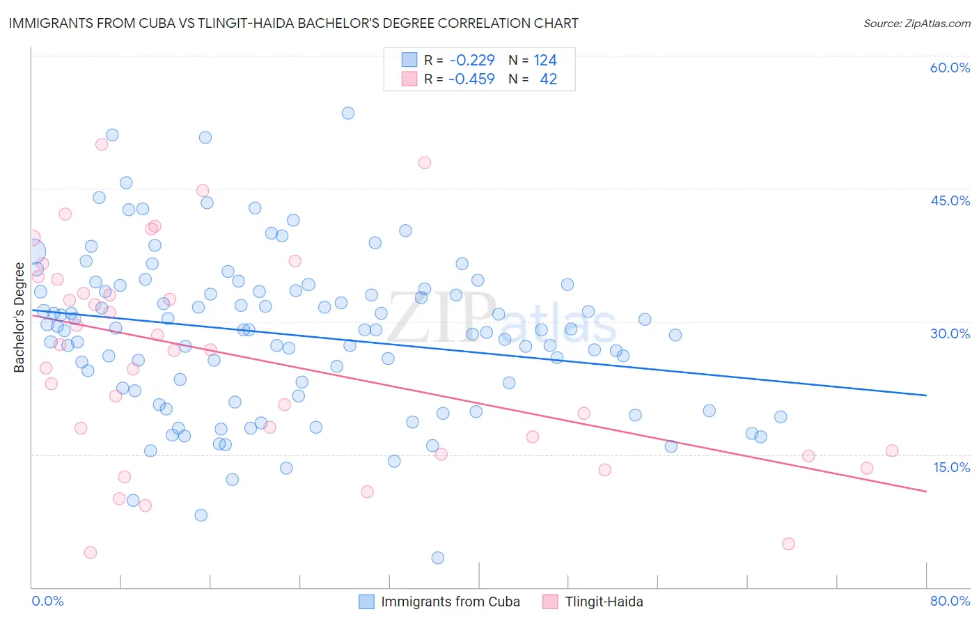 Immigrants from Cuba vs Tlingit-Haida Bachelor's Degree