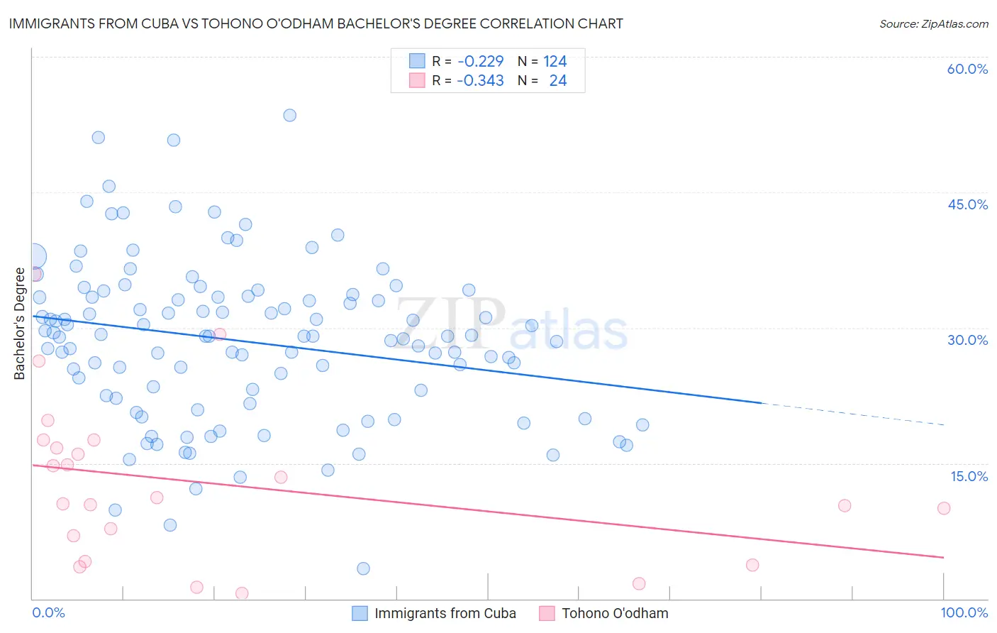 Immigrants from Cuba vs Tohono O'odham Bachelor's Degree