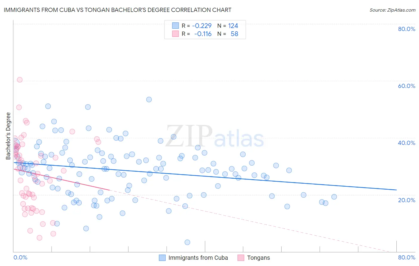 Immigrants from Cuba vs Tongan Bachelor's Degree