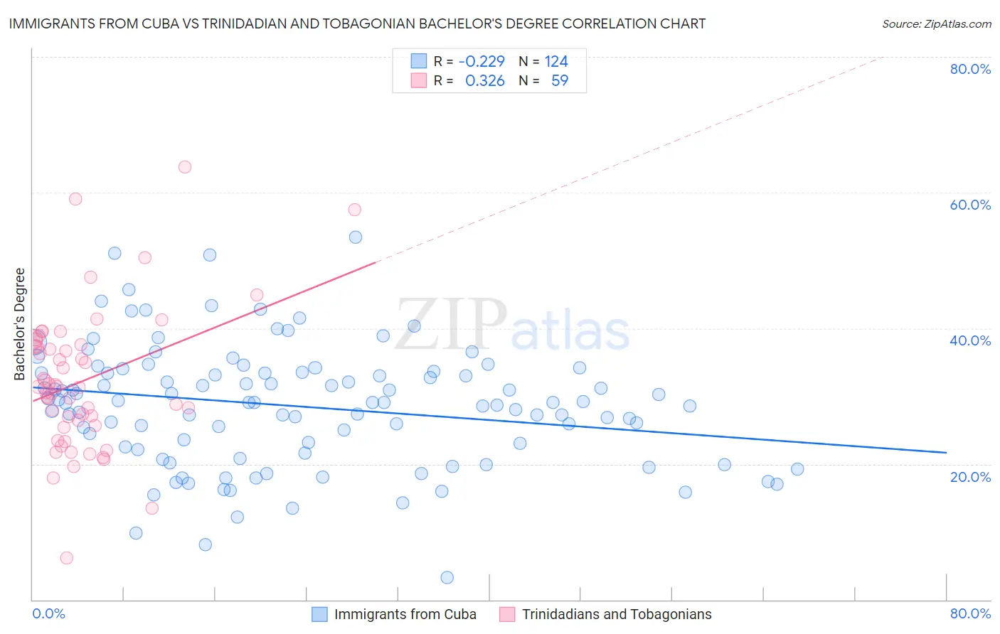 Immigrants from Cuba vs Trinidadian and Tobagonian Bachelor's Degree