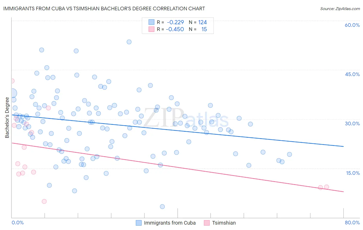 Immigrants from Cuba vs Tsimshian Bachelor's Degree