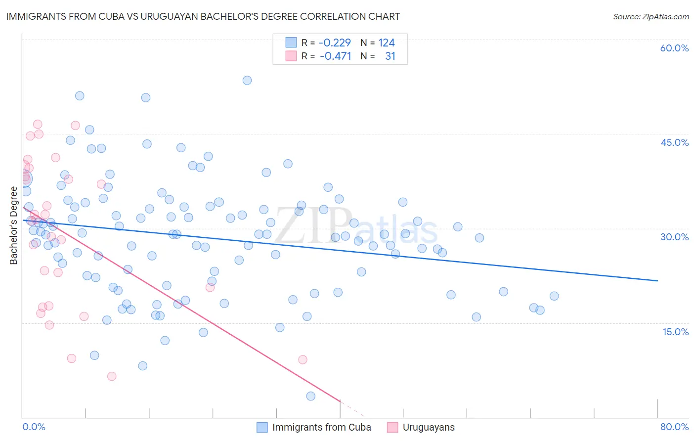 Immigrants from Cuba vs Uruguayan Bachelor's Degree