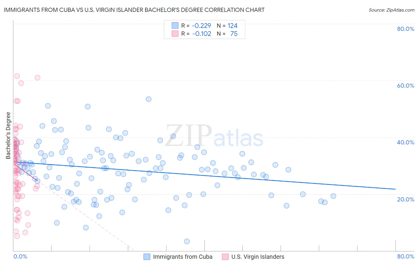 Immigrants from Cuba vs U.S. Virgin Islander Bachelor's Degree