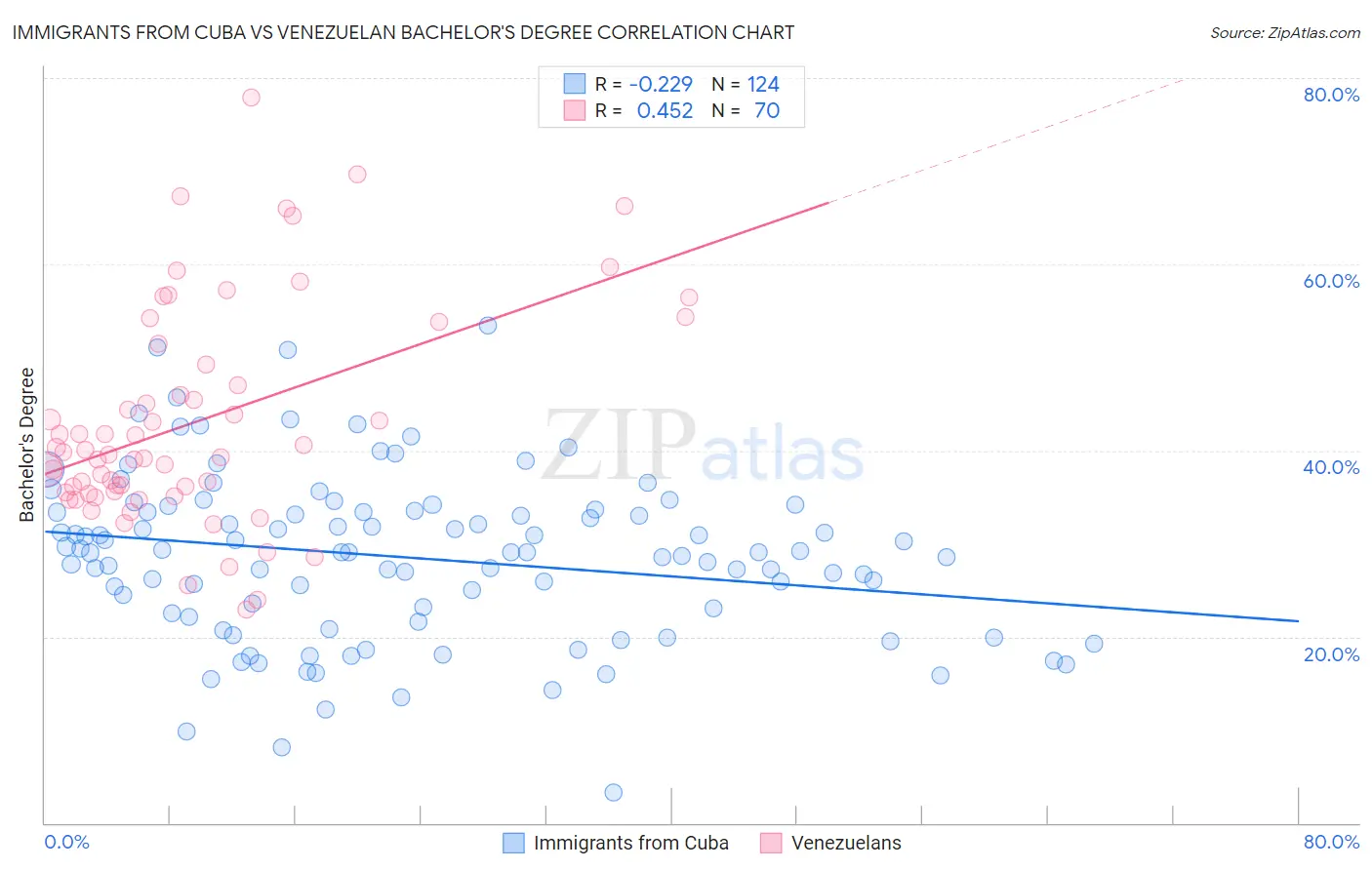 Immigrants from Cuba vs Venezuelan Bachelor's Degree