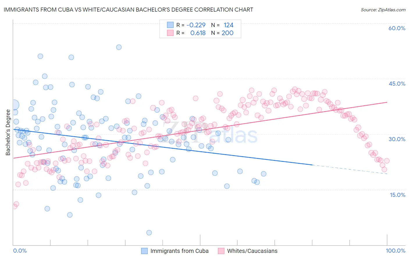 Immigrants from Cuba vs White/Caucasian Bachelor's Degree