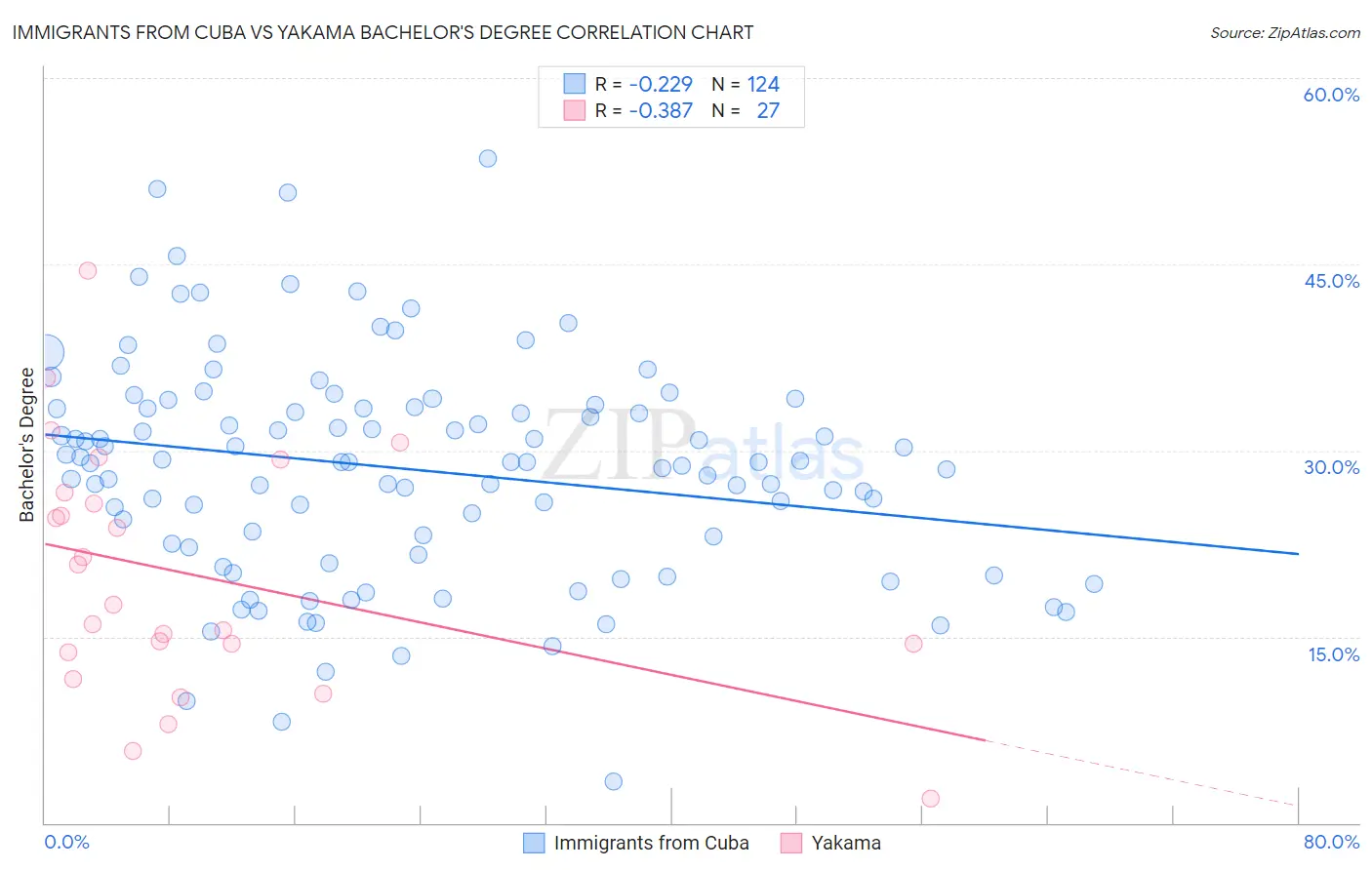 Immigrants from Cuba vs Yakama Bachelor's Degree