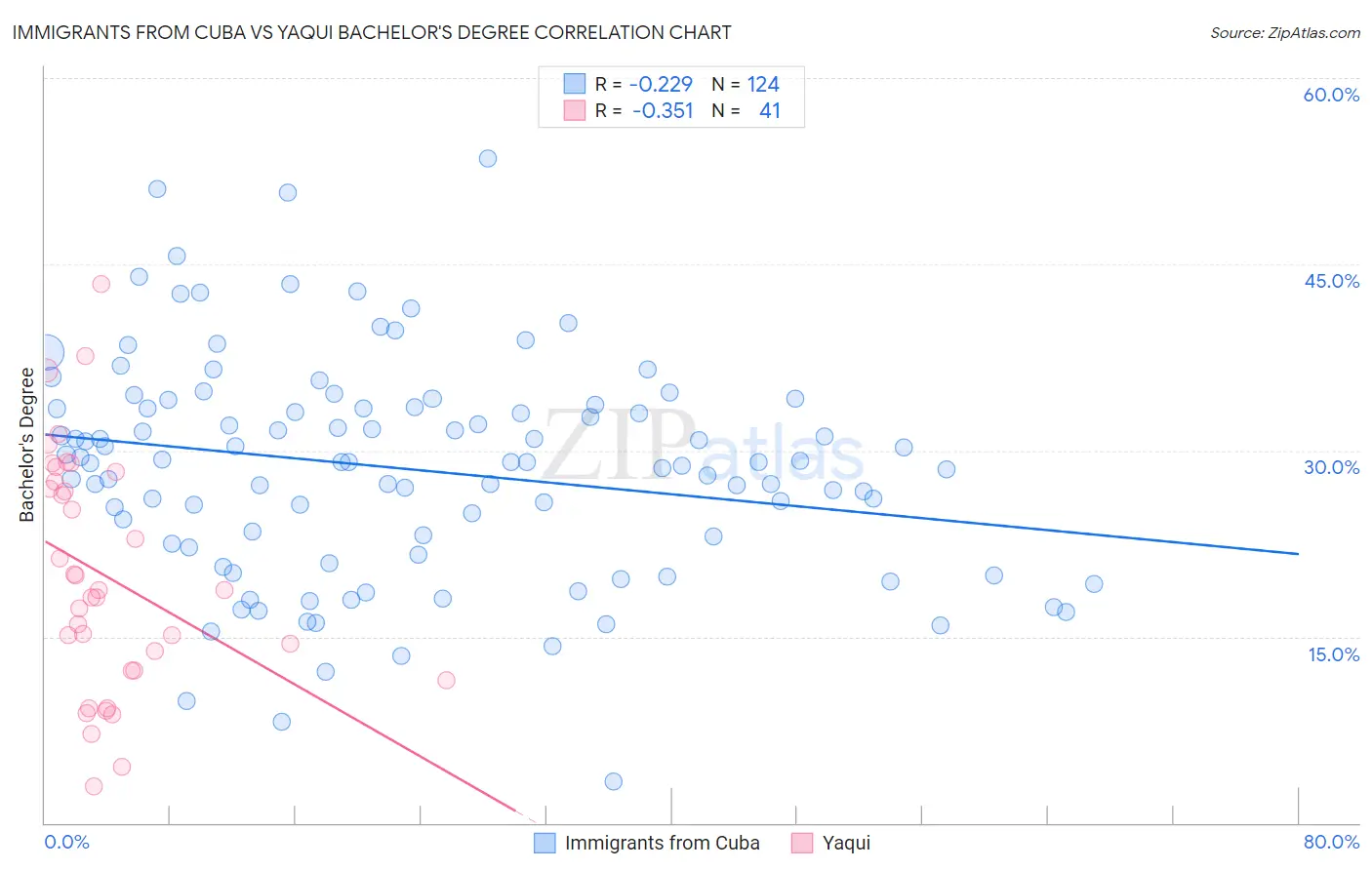 Immigrants from Cuba vs Yaqui Bachelor's Degree