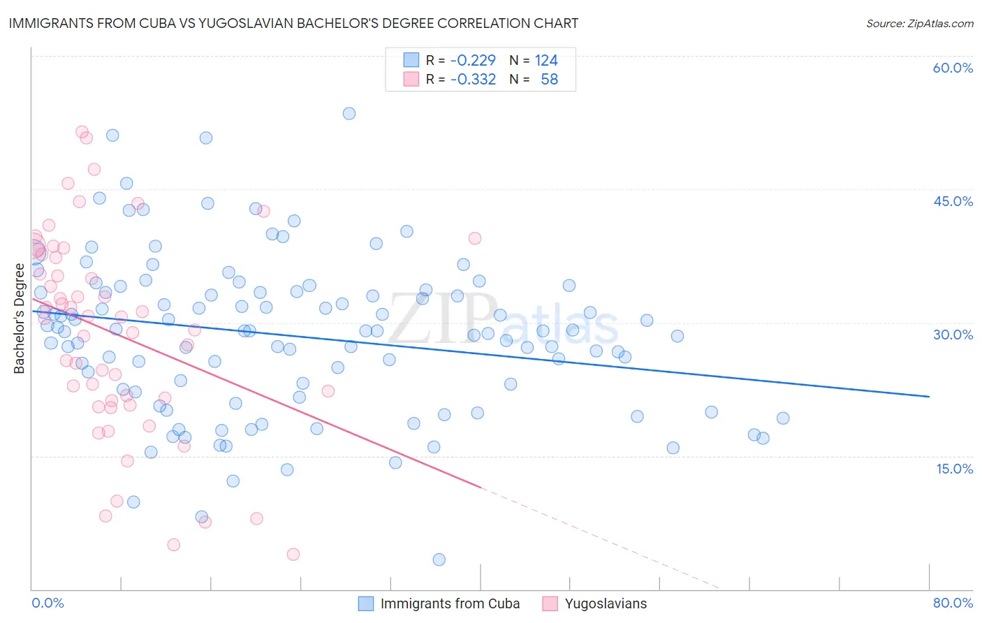 Immigrants from Cuba vs Yugoslavian Bachelor's Degree