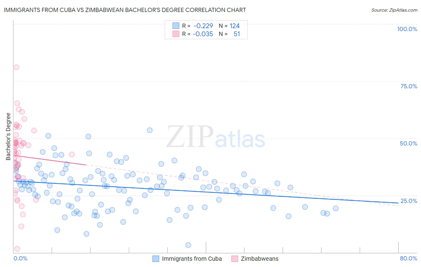 Immigrants from Cuba vs Zimbabwean Bachelor's Degree