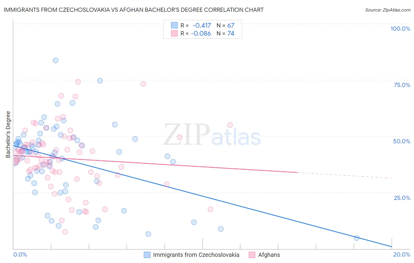 Immigrants from Czechoslovakia vs Afghan Bachelor's Degree