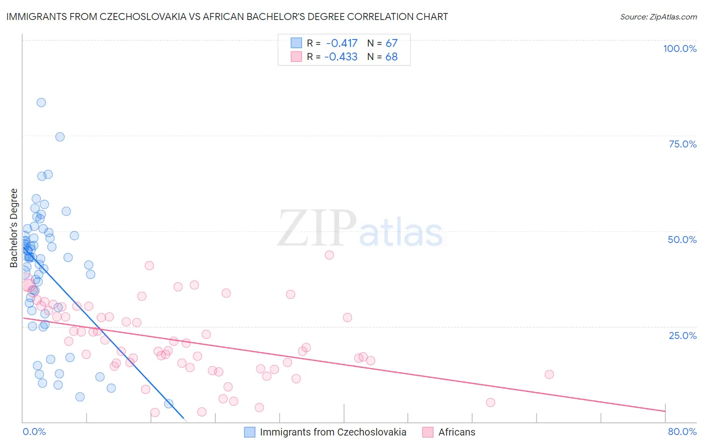 Immigrants from Czechoslovakia vs African Bachelor's Degree