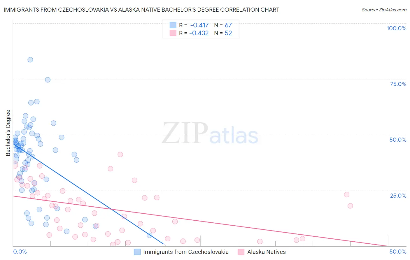 Immigrants from Czechoslovakia vs Alaska Native Bachelor's Degree