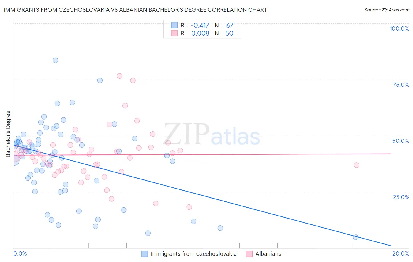 Immigrants from Czechoslovakia vs Albanian Bachelor's Degree